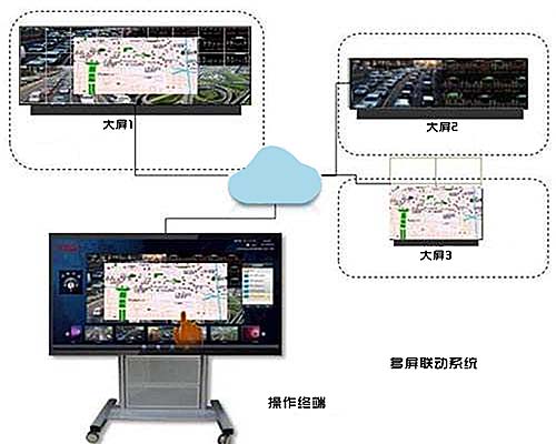 多屏联动系统